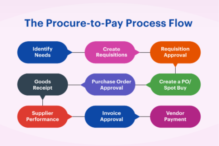 Flowchart Of P2P Cycle