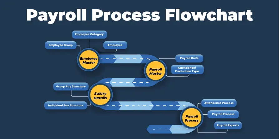 Payroll Process Flowchart