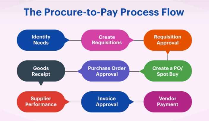 Procure To Pay Process Flow