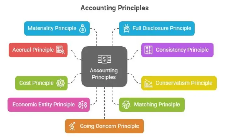 Accounting concepts & conventions With Examples