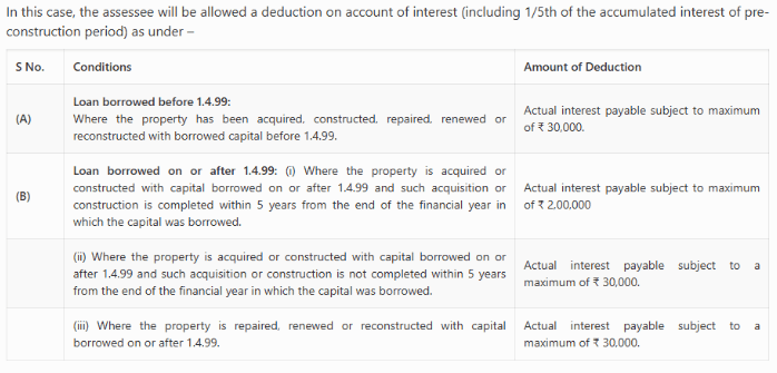 Deduction In Respect To Income From House Property