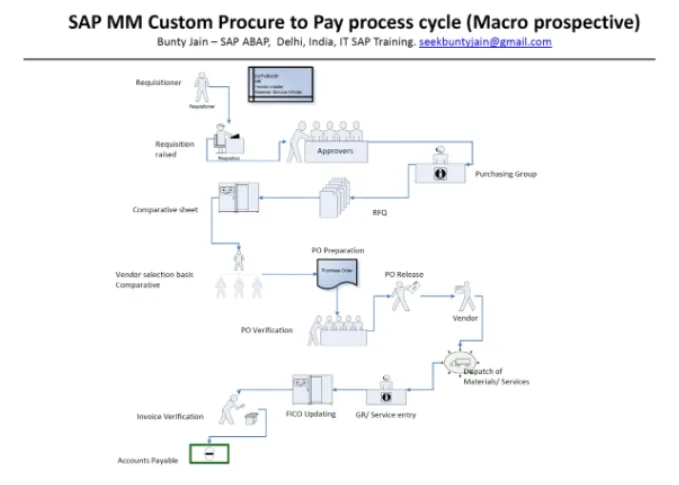 SAP Material Management Procure-To-Pay Process 
