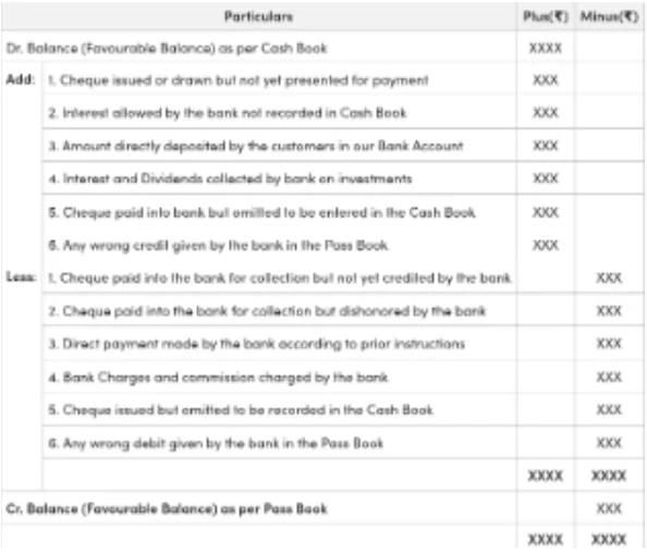 Bank Reconciliation Statement Format 
