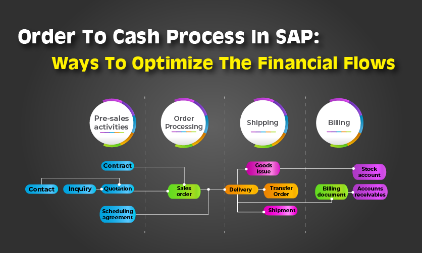 Order To Cash Process In SAP