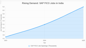 Rising Demand Of SAP FICO jobs In India