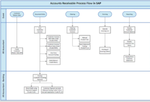 Accounts Receivable process Flowchart