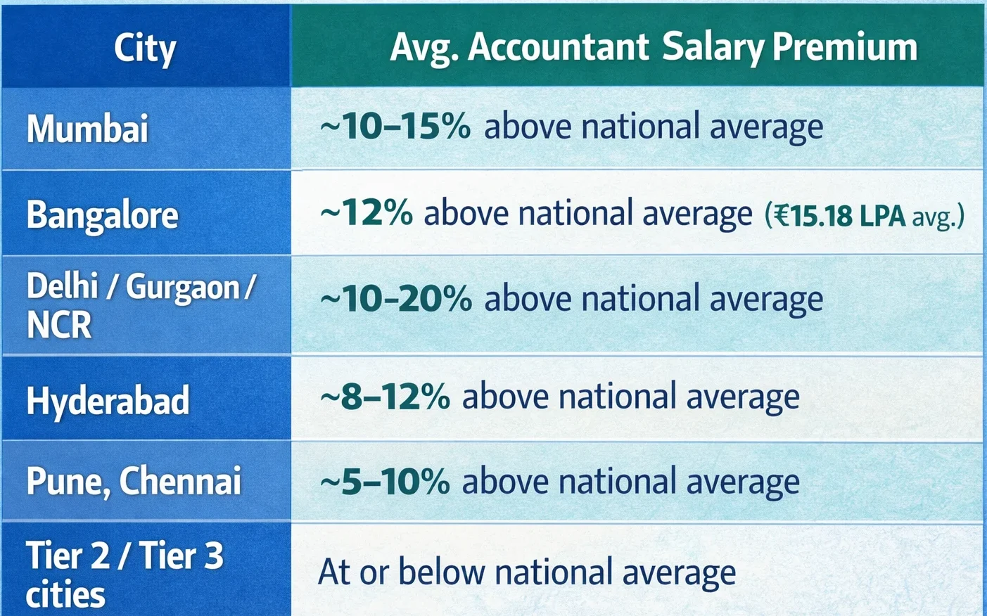 Accounting Job Salary by City