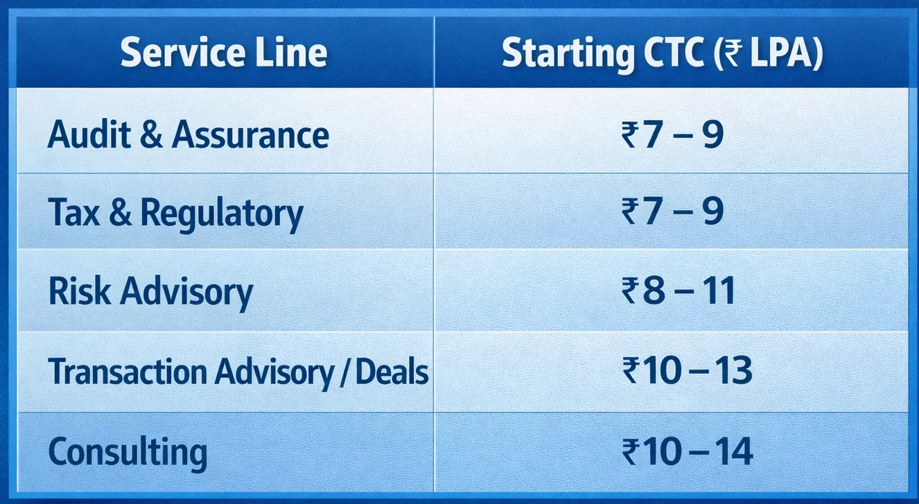 Big 4 Accounting Job Salary: Entry-Level by Service Line