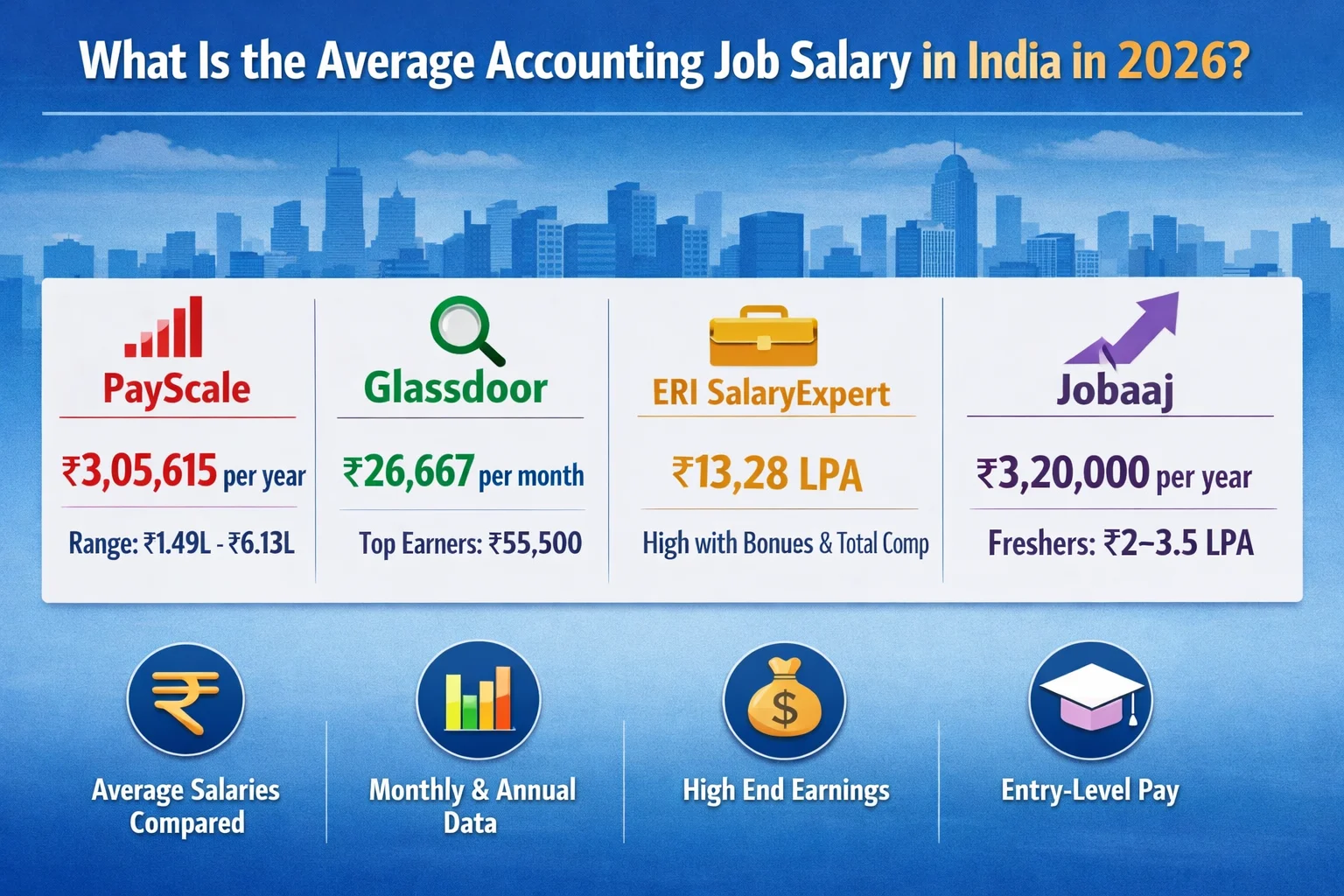 What Is the Average Accounting Job Salary in India in 2026