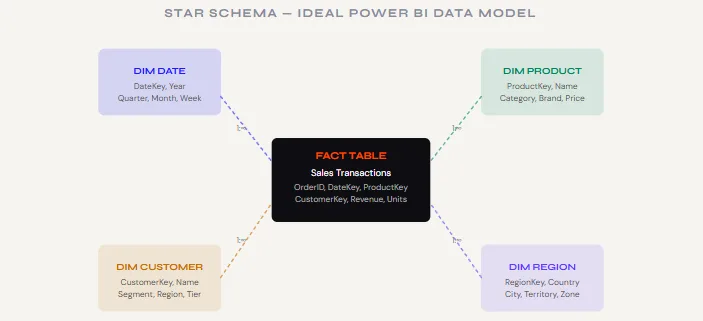 Master the Star Schema for Sub-3-Second Load Times