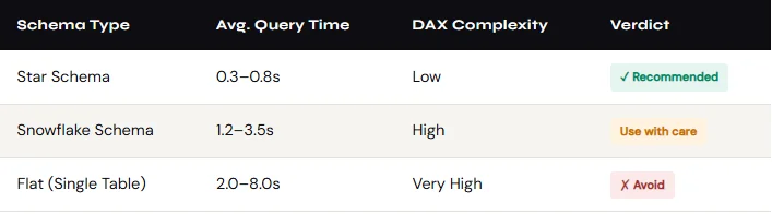 Master the Star Schema for Sub-3-Second Load Times