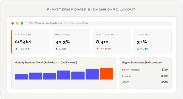 Power BI Dashboard. Apply the F-Pattern Layout for Executive Dashboards
