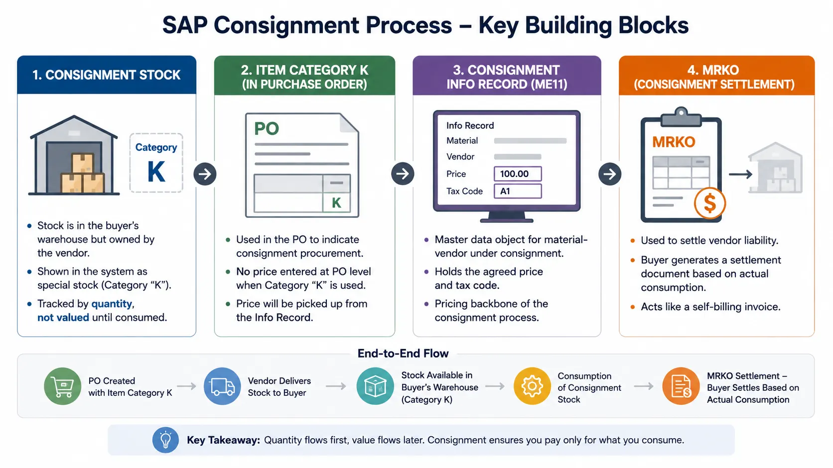 Key Concepts of Consignment Process in SAP MM