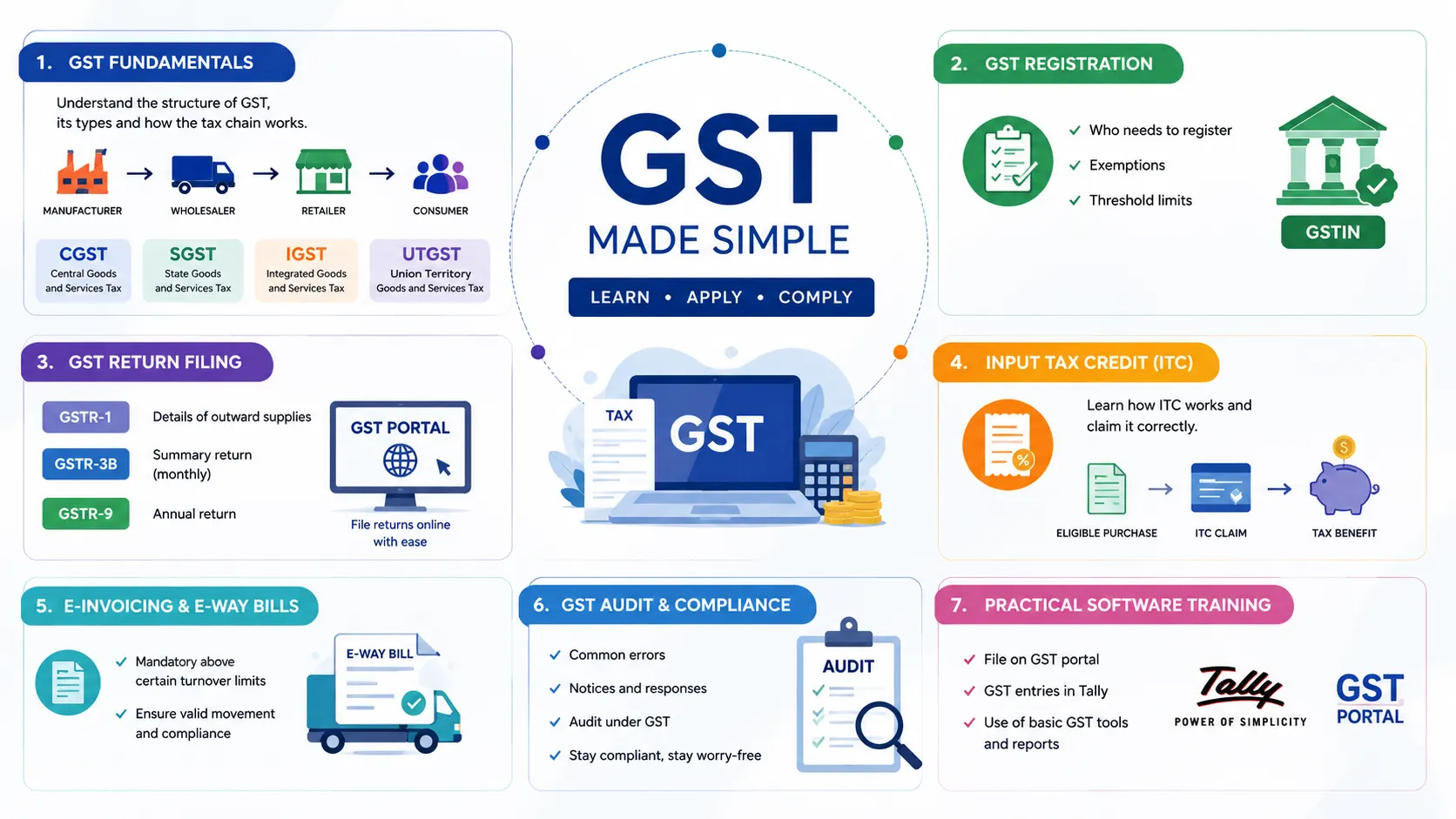 Curriculum of gst certification