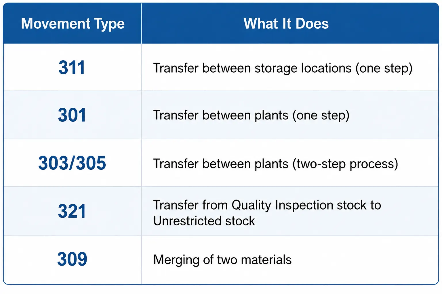 Transfer Posting Movement Types