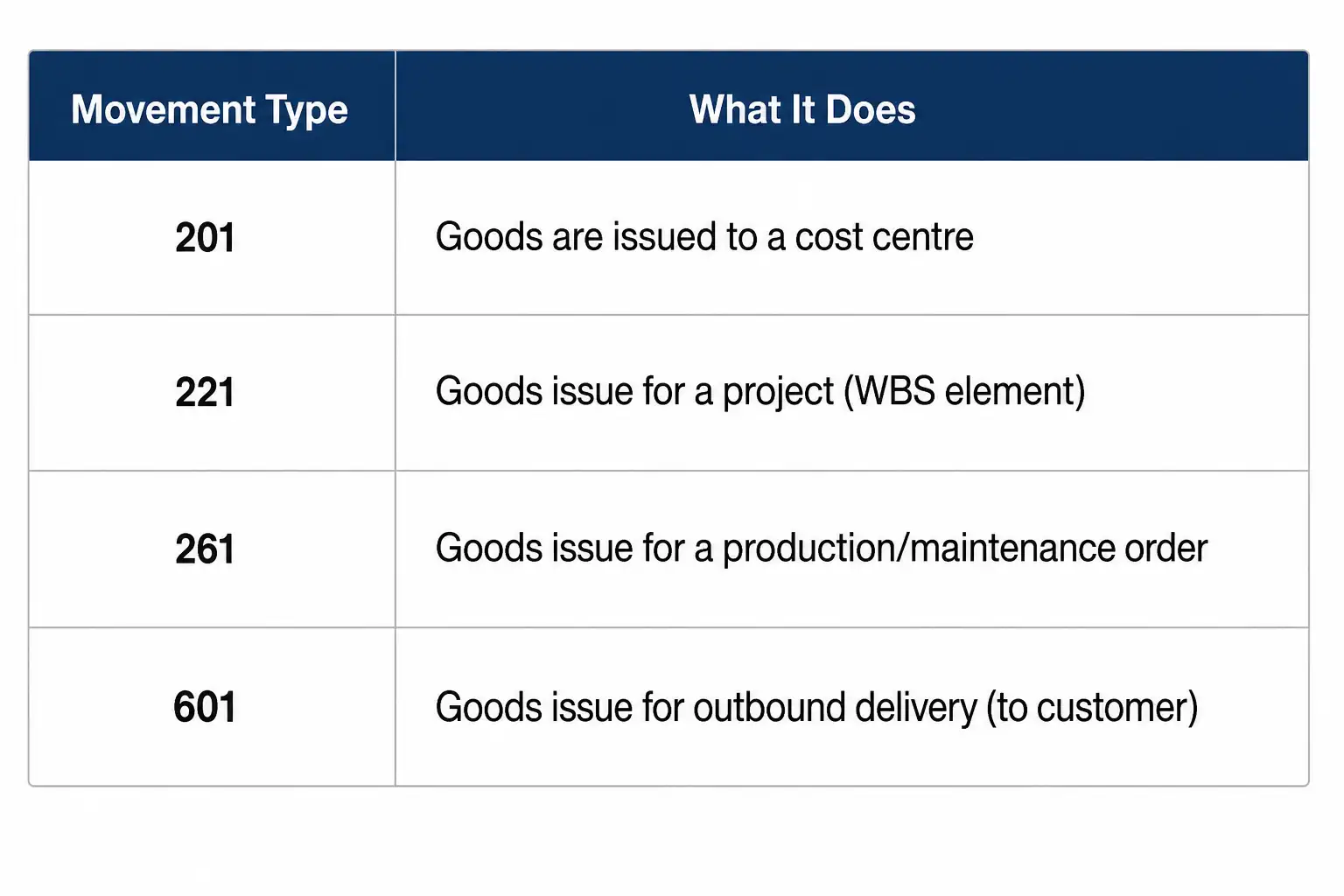 Goods Issue (GI) Movement Types