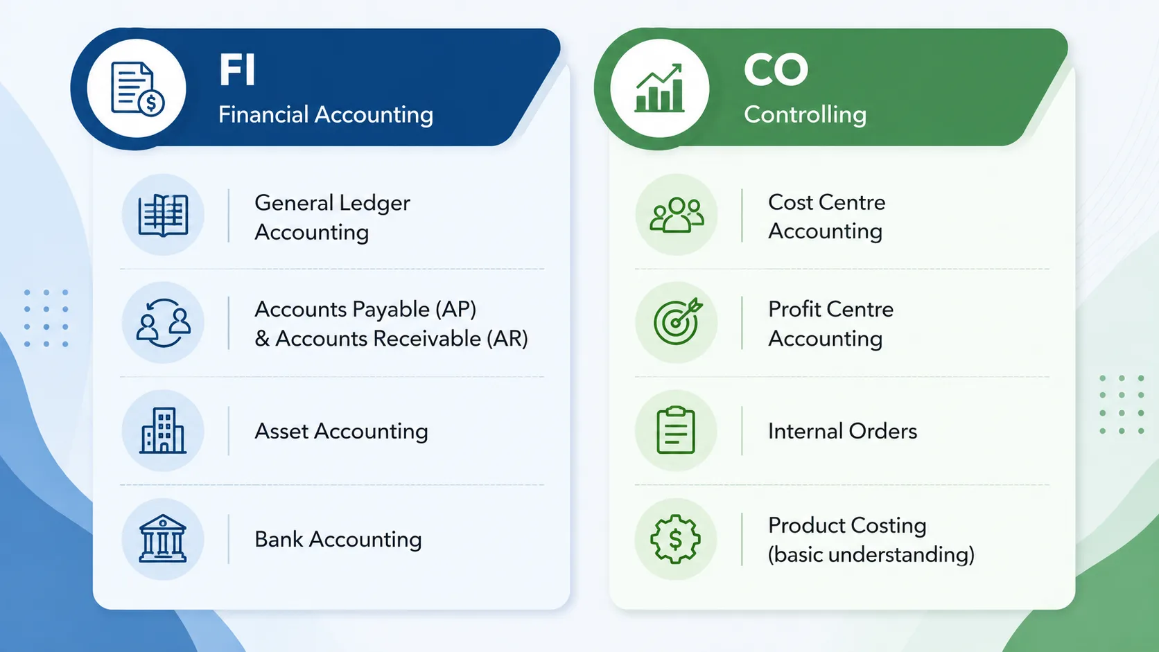 Under Financial Accounting (FI): General Ledger (GL) Accounting Accounts Payable (AP) and Accounts Receivable (AR) Asset Accounting (AA) Bank Accounting Under Controlling (CO): Cost Centre Accounting Profit Centre Accounting Internal Orders Product Costing (basic understanding)