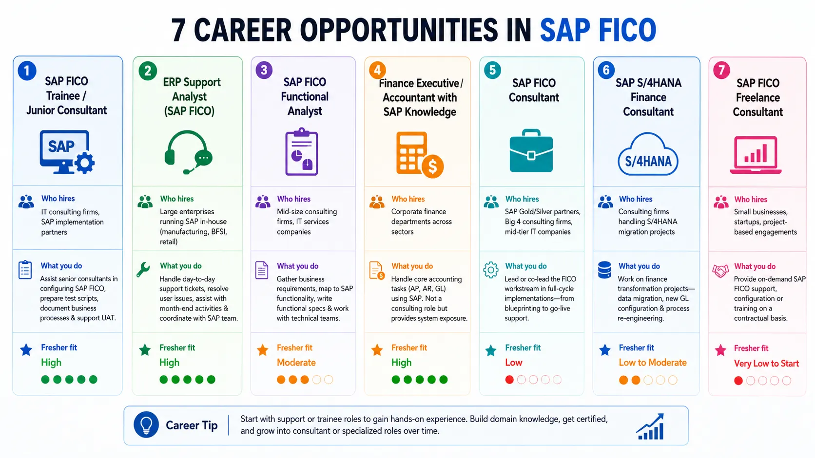 SAP FICO Job Roles: What Positions Can Freshers Actually Apply For?
