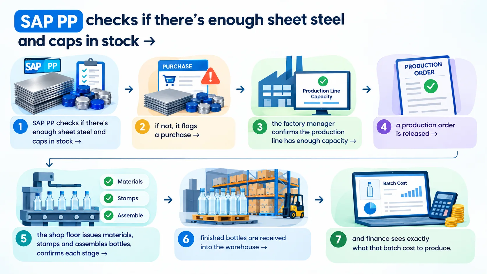 SAP PP checks if there's enough sheet steel and caps in stock → if not, it flags a purchase → the factory manager confirms the production line has enough capacity → a production order is released → the shop floor issues materials, stamps and assembles bottles, confirms each stage → finished bottles are received into the warehouse → and finance sees exactly what that batch cost to produce.