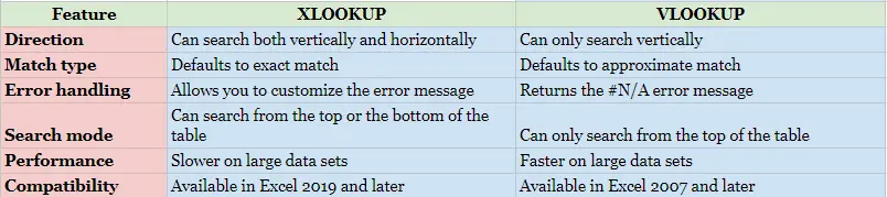 Difference Between XLOOKUP AND VLOOKUP